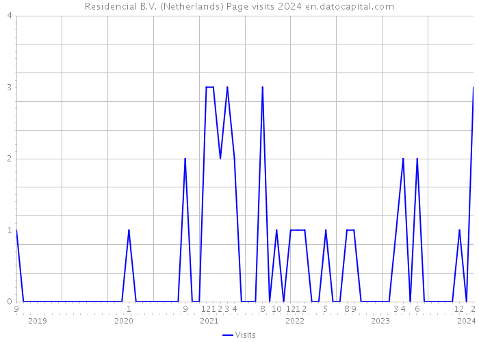 Residencial B.V. (Netherlands) Page visits 2024 