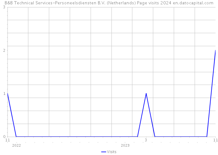 B&B Technical Services-Personeelsdiensten B.V. (Netherlands) Page visits 2024 
