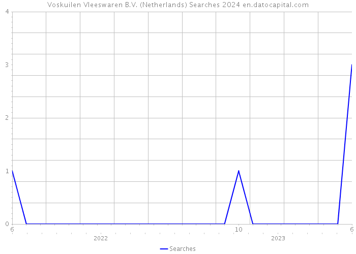 Voskuilen Vleeswaren B.V. (Netherlands) Searches 2024 