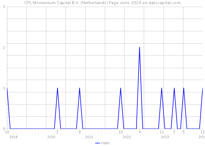 CFL Momentum Capital B.V. (Netherlands) Page visits 2024 