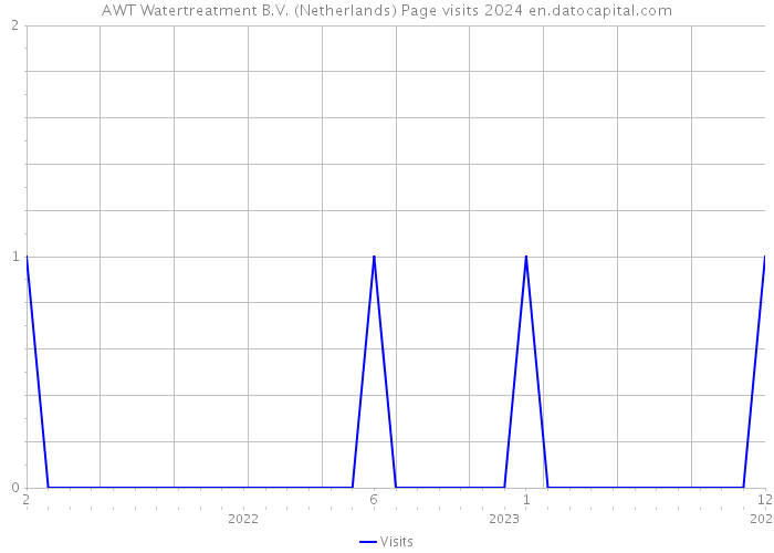 AWT Watertreatment B.V. (Netherlands) Page visits 2024 