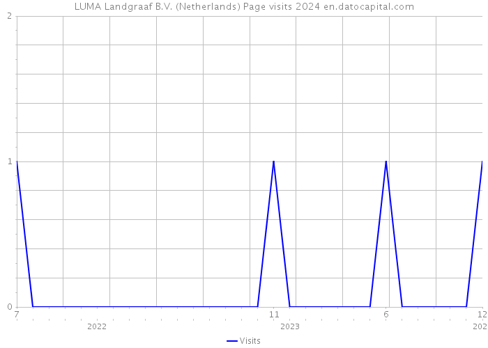 LUMA Landgraaf B.V. (Netherlands) Page visits 2024 
