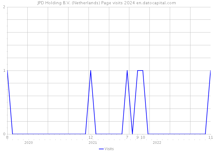 JPD Holding B.V. (Netherlands) Page visits 2024 