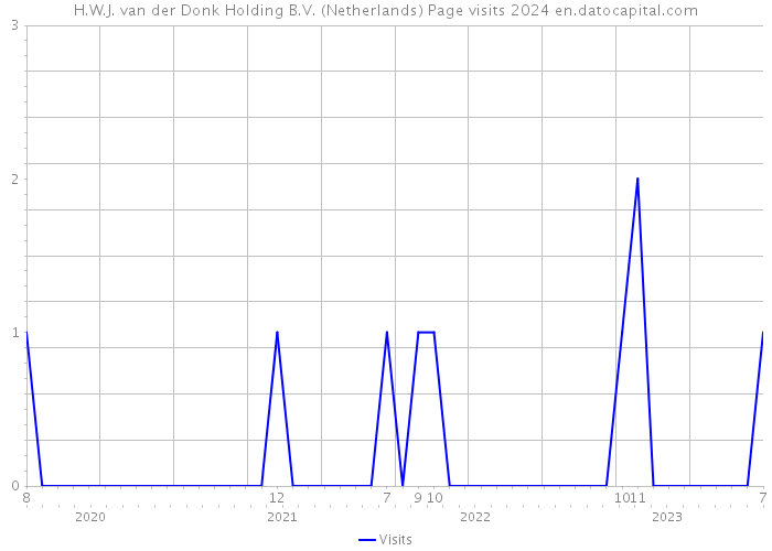 H.W.J. van der Donk Holding B.V. (Netherlands) Page visits 2024 