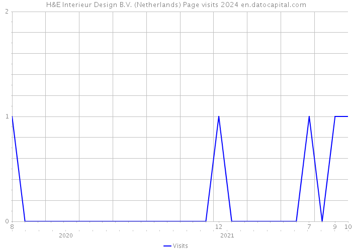 H&E Interieur Design B.V. (Netherlands) Page visits 2024 
