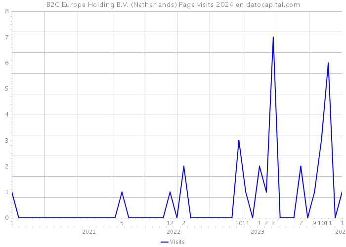 B2C Europe Holding B.V. (Netherlands) Page visits 2024 