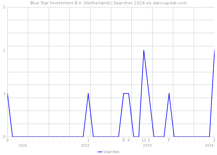 Blue Star Investment B.V. (Netherlands) Searches 2024 