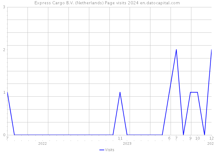 Express Cargo B.V. (Netherlands) Page visits 2024 