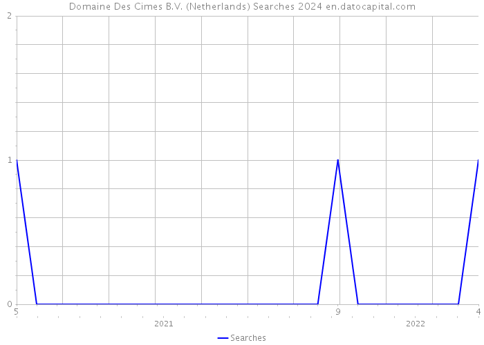 Domaine Des Cimes B.V. (Netherlands) Searches 2024 