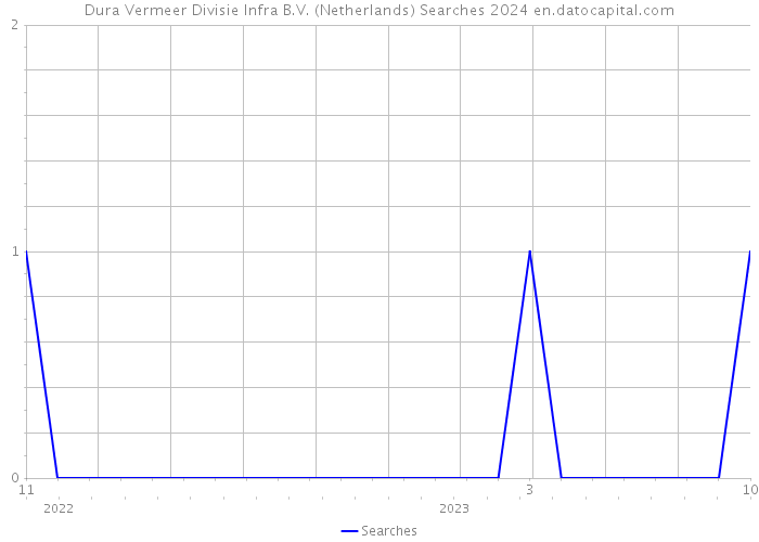 Dura Vermeer Divisie Infra B.V. (Netherlands) Searches 2024 