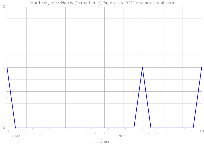 Matthew James Harris (Netherlands) Page visits 2024 