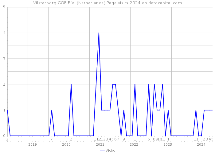 Vilsterborg GOB B.V. (Netherlands) Page visits 2024 