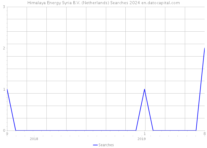 Himalaya Energy Syria B.V. (Netherlands) Searches 2024 