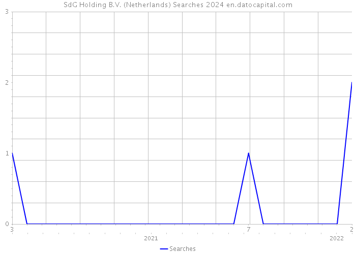 SdG Holding B.V. (Netherlands) Searches 2024 