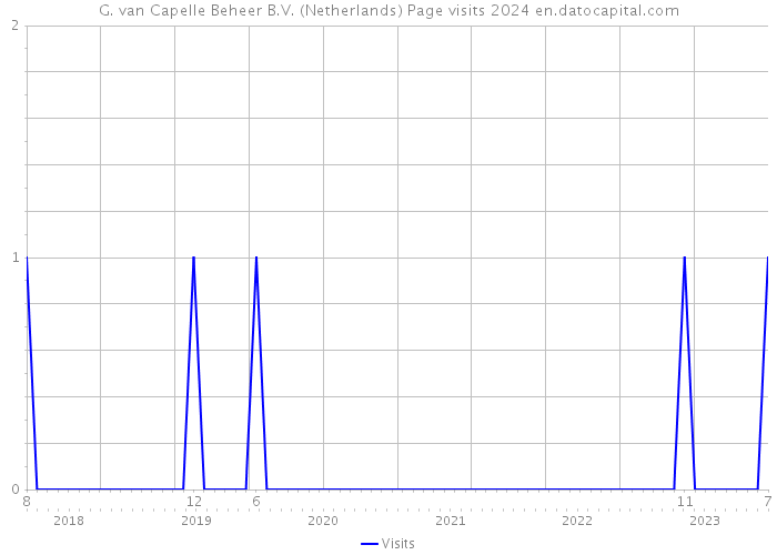 G. van Capelle Beheer B.V. (Netherlands) Page visits 2024 