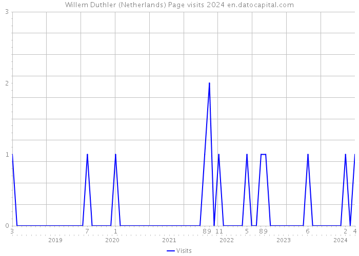 Willem Duthler (Netherlands) Page visits 2024 