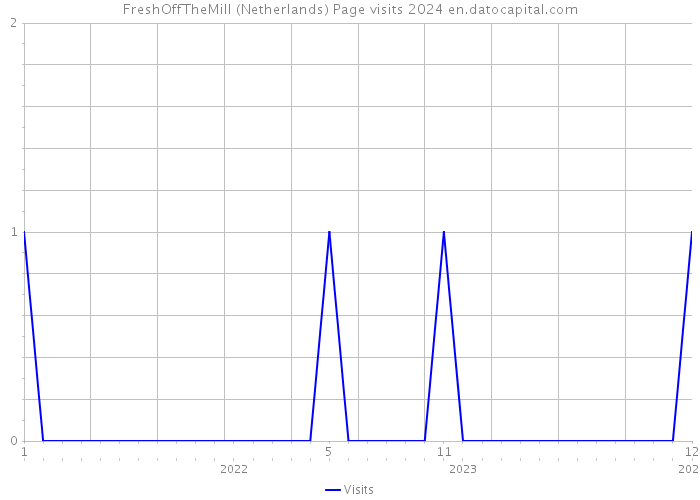 FreshOffTheMill (Netherlands) Page visits 2024 