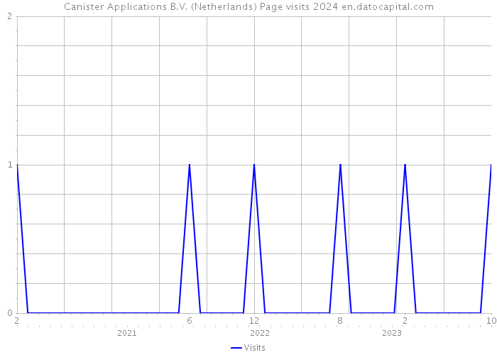 Canister Applications B.V. (Netherlands) Page visits 2024 