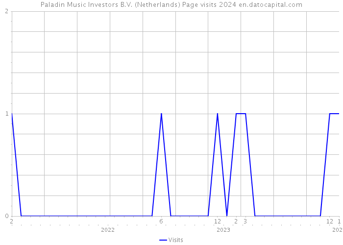 Paladin Music Investors B.V. (Netherlands) Page visits 2024 