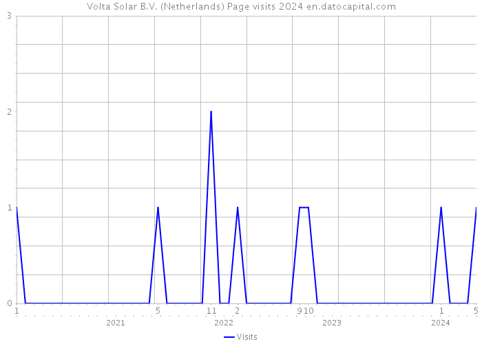 Volta Solar B.V. (Netherlands) Page visits 2024 