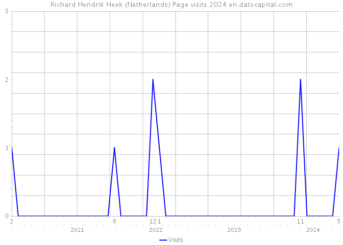 Richard Hendrik Heek (Netherlands) Page visits 2024 