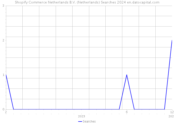 Shopify Commerce Netherlands B.V. (Netherlands) Searches 2024 