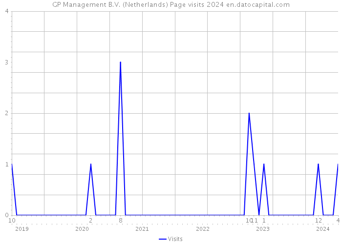 GP Management B.V. (Netherlands) Page visits 2024 