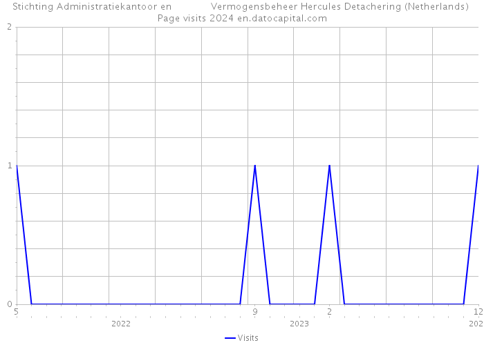 Stichting Administratiekantoor en Vermogensbeheer Hercules Detachering (Netherlands) Page visits 2024 
