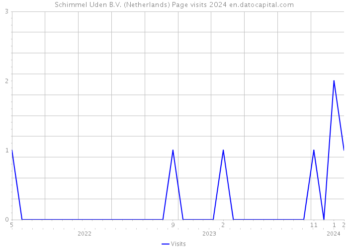Schimmel Uden B.V. (Netherlands) Page visits 2024 