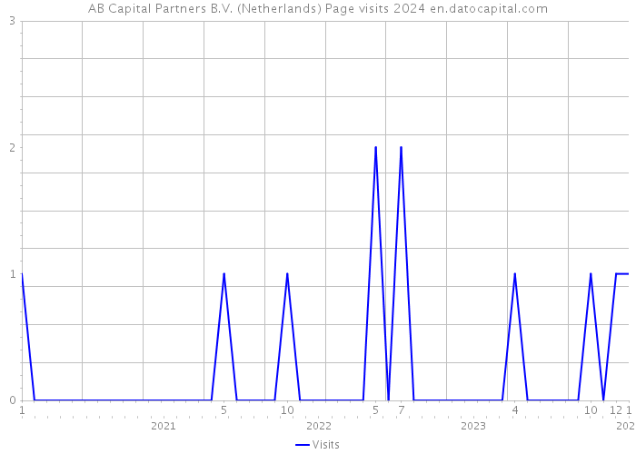 AB Capital Partners B.V. (Netherlands) Page visits 2024 