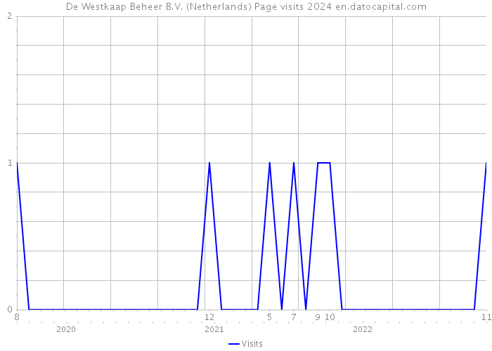 De Westkaap Beheer B.V. (Netherlands) Page visits 2024 