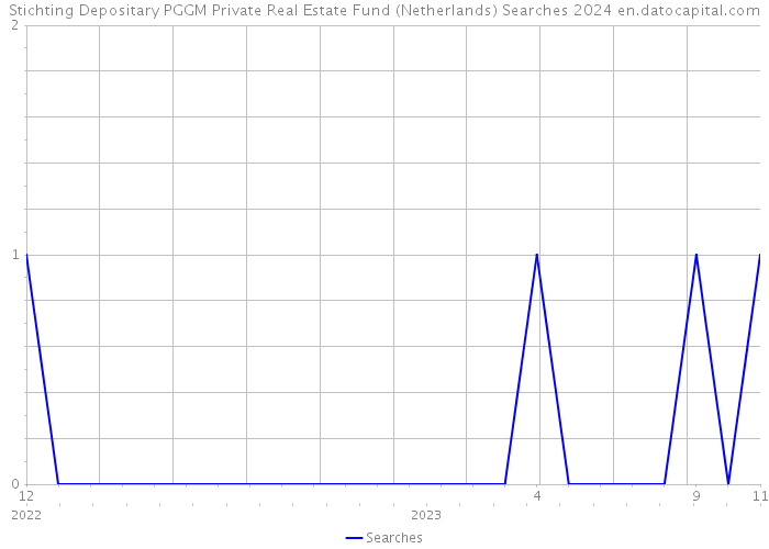 Stichting Depositary PGGM Private Real Estate Fund (Netherlands) Searches 2024 