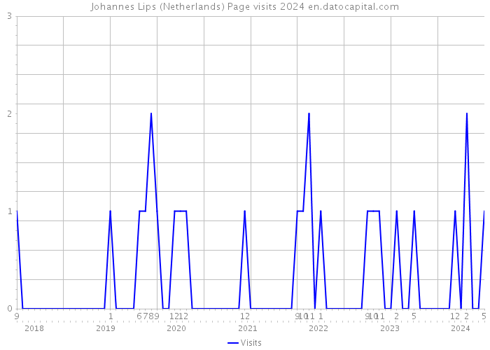 Johannes Lips (Netherlands) Page visits 2024 