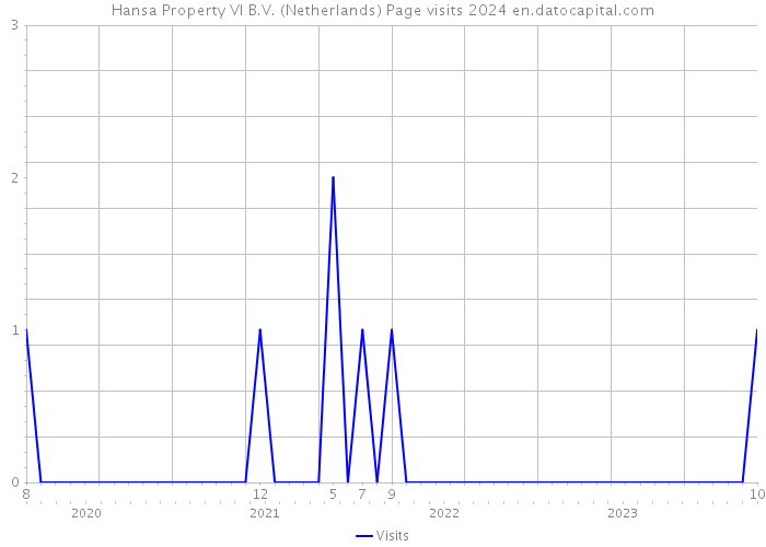 Hansa Property VI B.V. (Netherlands) Page visits 2024 