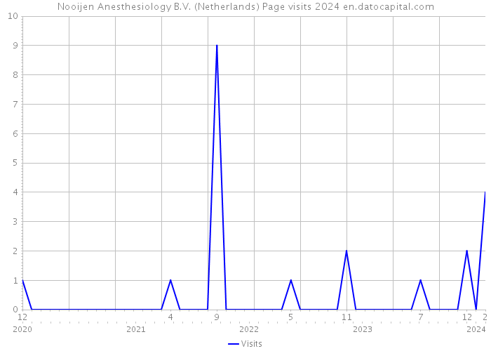 Nooijen Anesthesiology B.V. (Netherlands) Page visits 2024 