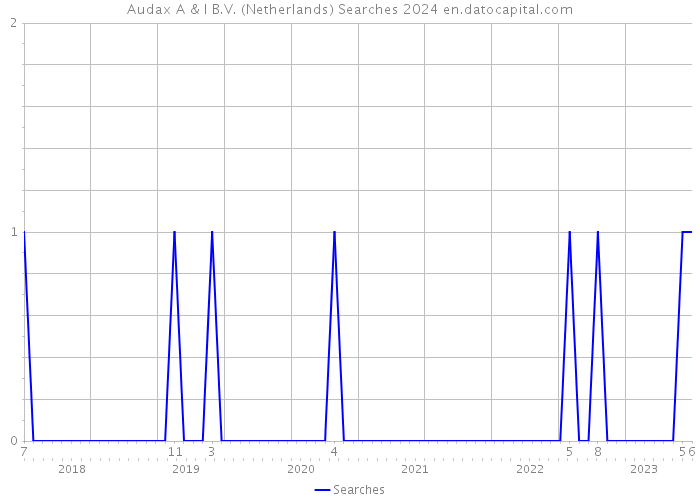 Audax A & I B.V. (Netherlands) Searches 2024 