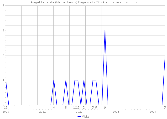 Angel Legarda (Netherlands) Page visits 2024 