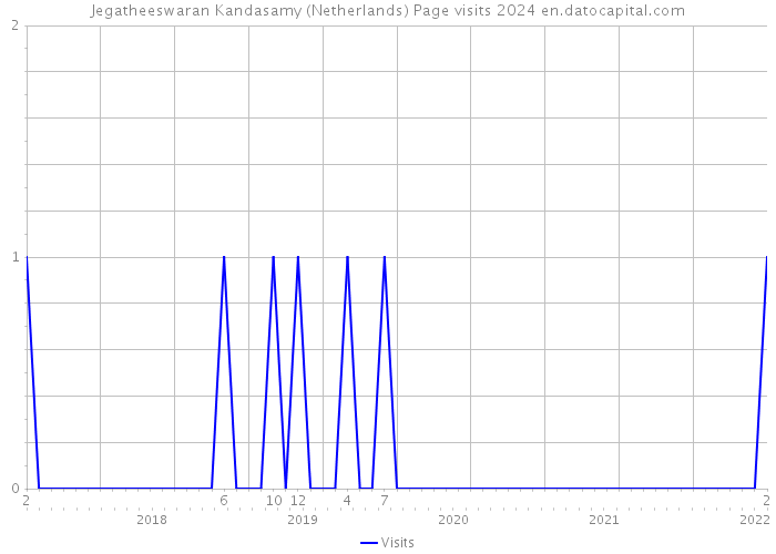 Jegatheeswaran Kandasamy (Netherlands) Page visits 2024 
