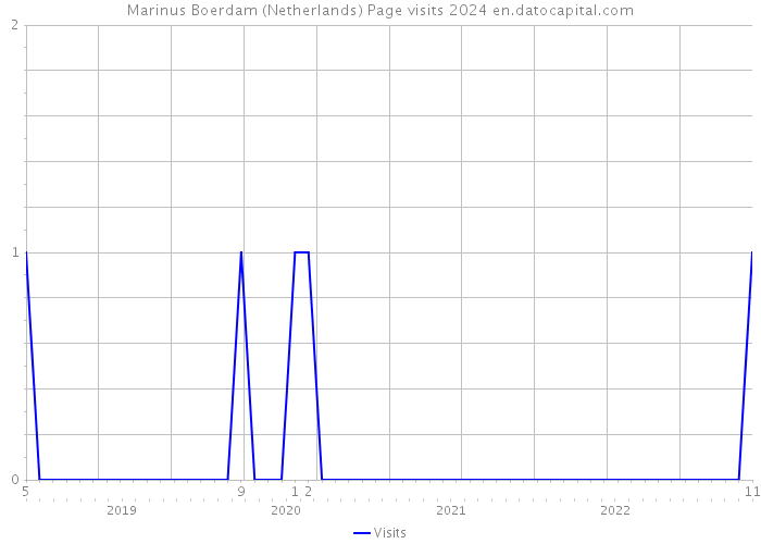 Marinus Boerdam (Netherlands) Page visits 2024 