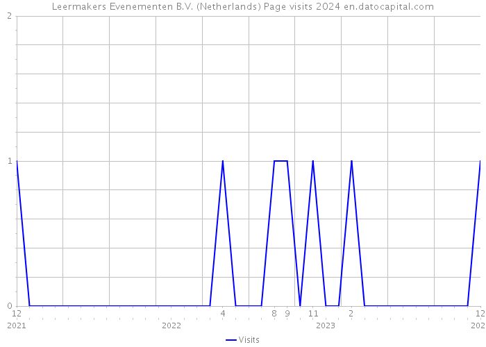Leermakers Evenementen B.V. (Netherlands) Page visits 2024 