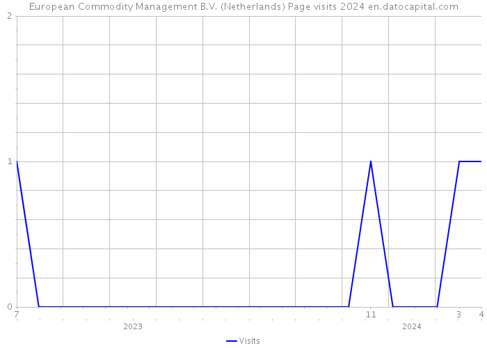 European Commodity Management B.V. (Netherlands) Page visits 2024 