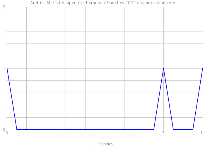 Andries Maria Knaapen (Netherlands) Searches 2024 