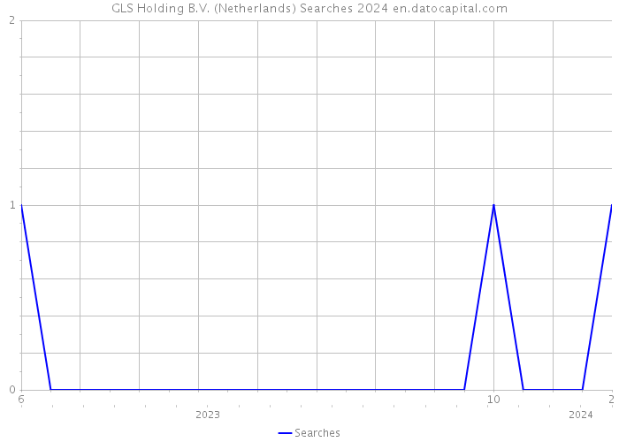GLS Holding B.V. (Netherlands) Searches 2024 