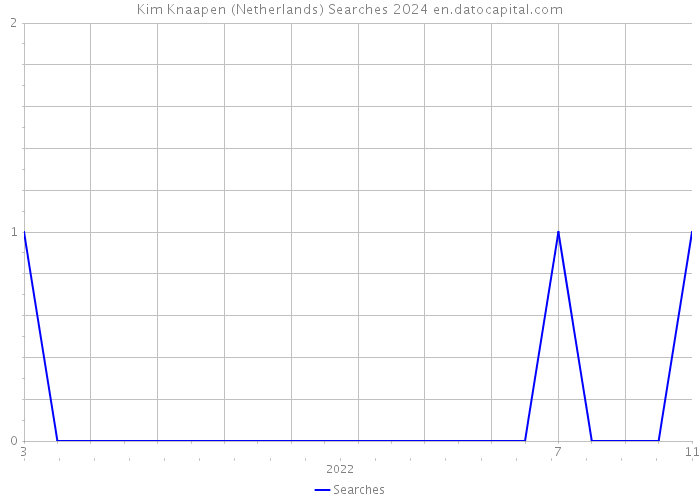 Kim Knaapen (Netherlands) Searches 2024 