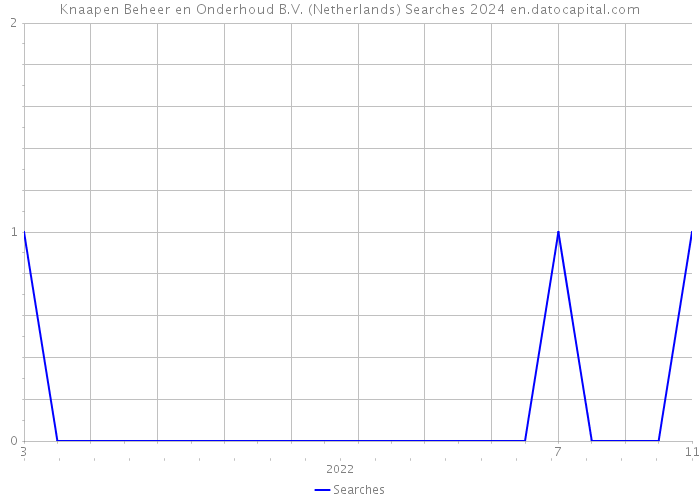 Knaapen Beheer en Onderhoud B.V. (Netherlands) Searches 2024 