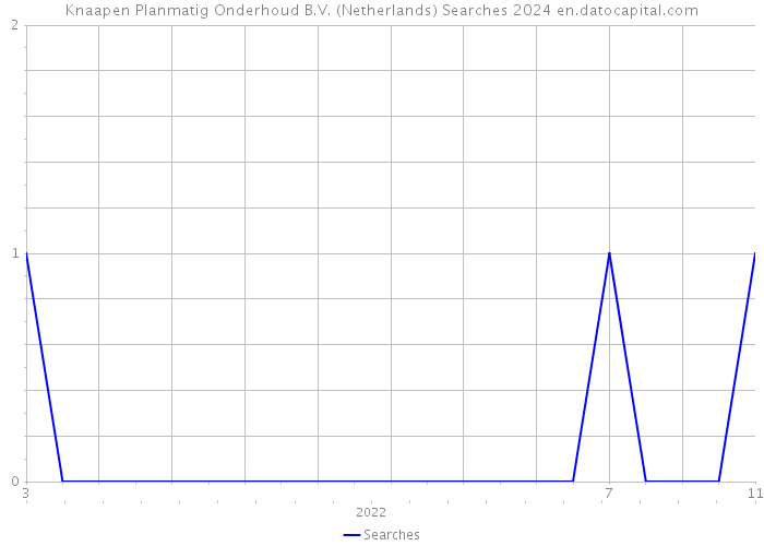 Knaapen Planmatig Onderhoud B.V. (Netherlands) Searches 2024 