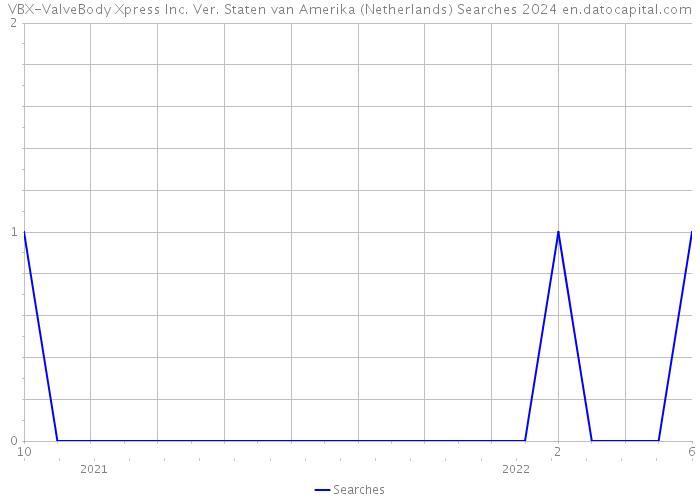 VBX-ValveBody Xpress Inc. Ver. Staten van Amerika (Netherlands) Searches 2024 