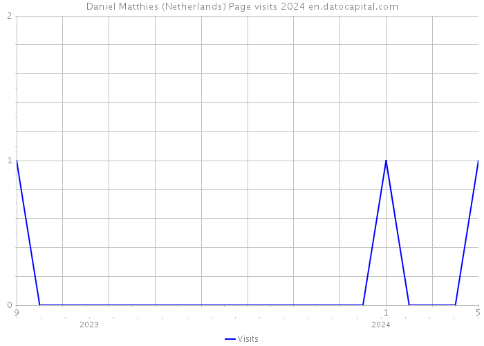 Daniel Matthies (Netherlands) Page visits 2024 