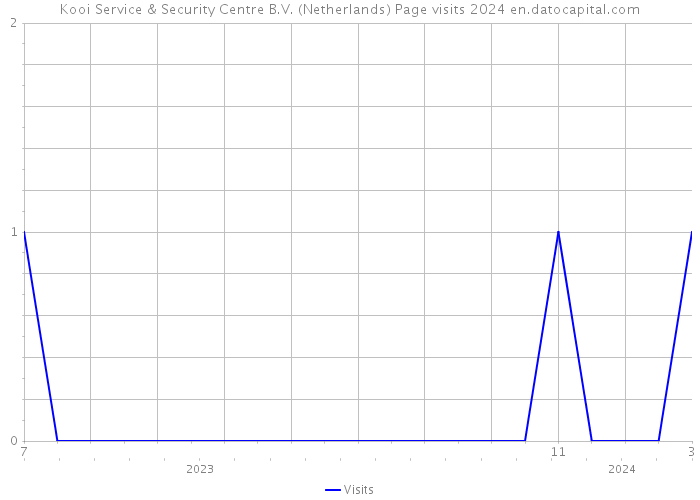 Kooi Service & Security Centre B.V. (Netherlands) Page visits 2024 