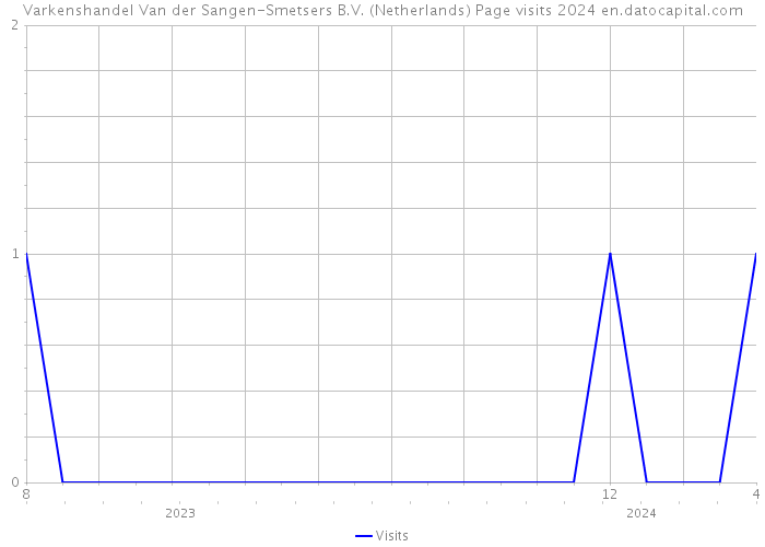 Varkenshandel Van der Sangen-Smetsers B.V. (Netherlands) Page visits 2024 